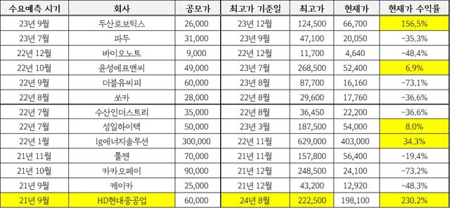 최근 3년간 상장한 공모규모 1000억원 이상 기업 20곳 데이터 중 일부 (현재가는 24년 10월 기준). / 표=최민지 기자.&nbsp;