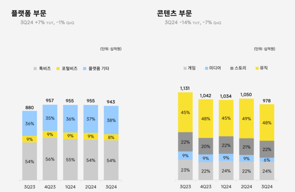 3분기 카카오 매출 (플랫폼과 콘텐츠 부분)/ 사진=카카오