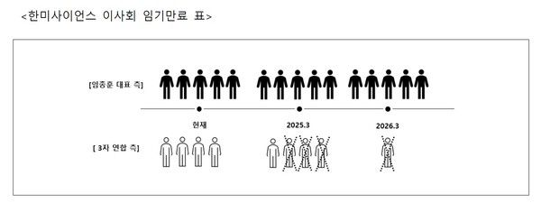 한미사이언스 이사회 임기 만료 표. / 사진=한미사이언스.