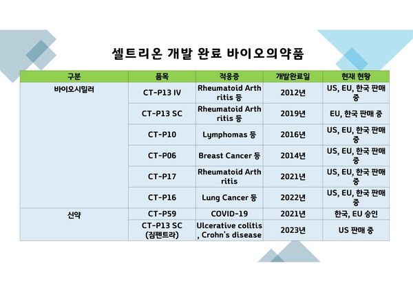셀트리온 개발 완료 바이오의약품. / 사진=정문필 기자.