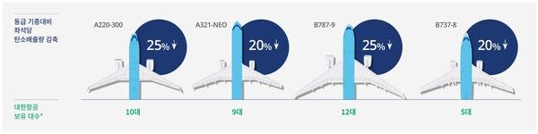 대한항공의 신규 도입 기종별 '탄소 감축' 효과(2024년 1월 31일 기준). /사진=대한항공