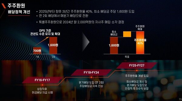 두산밥캣 2024년도 밸류업(기업 가치 제고) 계획. /제공=두산밥캣