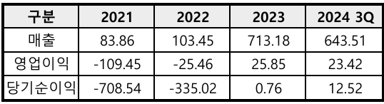 비보존제약 실적 현황. 2024년은 3분기까지 누적 기준 / 사진=다트 재구성
