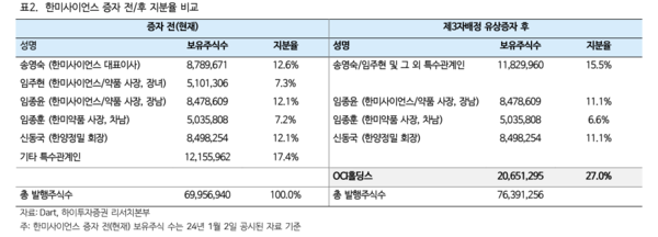 OCI홀딩스와 한미사이언스 통합과정에서 변하게 되는 지분율 시나리오 / 출처=하이투자증권 리포트