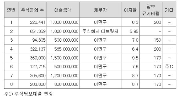 이민구 CTC바이오 대표의 주식담보대출 현황 / 출처=금융감독원 전자공시
