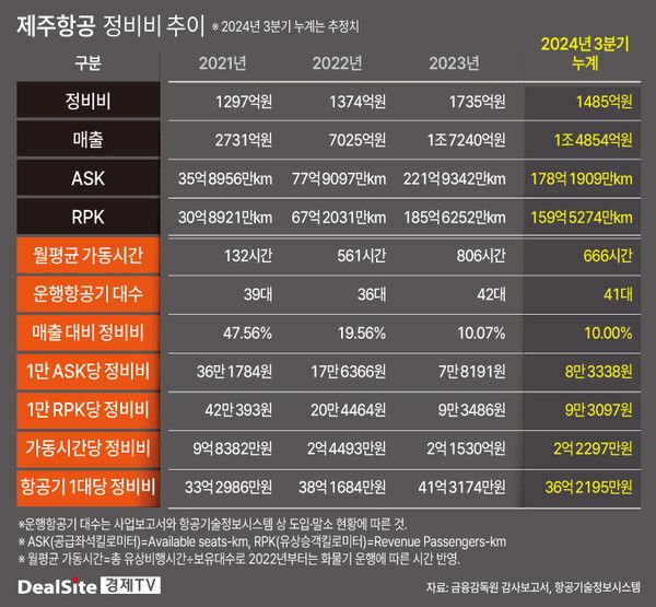 제주항공 정비비 추이.