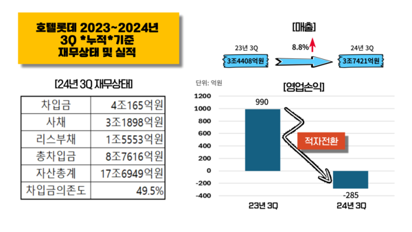 호텔롯데 2023~2024년 3분기 누적 재무상태 및 실적. / 표=신현수 기자.