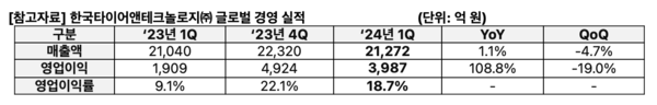 한국타이어앤테크놀로지 2024년 1분기 글로벌 경영 실적. /표=한국타이어앤테크놀로지