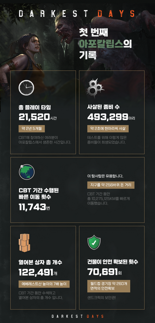 NHN은 좀비 아포칼립스 게임 ‘다키스트 데이즈’(DARKEST DAYS)의 1차 CBT(비공개 베타 테스트) 결과를 공개했다고 3일 밝혔다. /사진=NHN