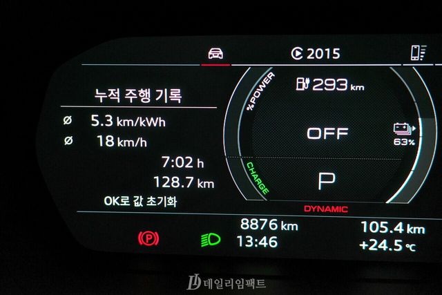 아우디 'Q4 40 이트론' 프리미엄 트림 클러스터. 배터리를 90%대 중반까지 채운 뒤 128.7km를 주행했을 때 잔여 주행 가능 거리 293Km, 잔여 배터리 63%, 전비 5.3km/kWh를 기록했다. /사진=김현일 기자