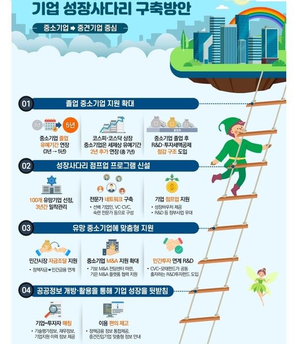 정부가 3일 '기업 성장 사다리 구축방안'을 발표했다. /사진=대한민국정책브리핑