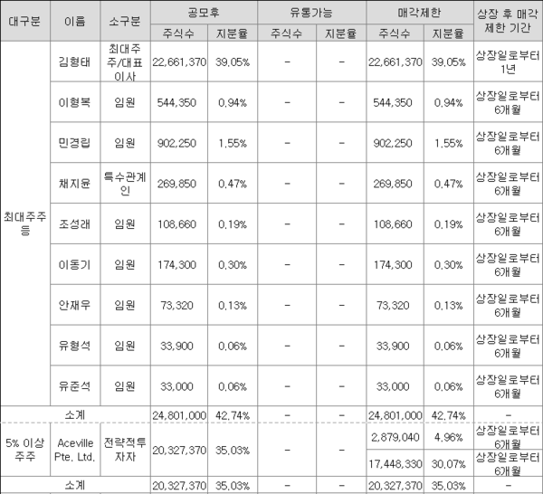 시프트업 주요 주주 현황 / 출처=DART&nbsp;