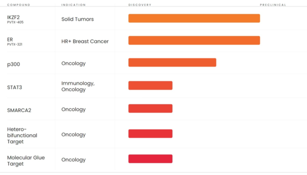 SK바이오팜의 TPD 파이프라인 개발 현황 / 출처=SK라이프사이언스랩스