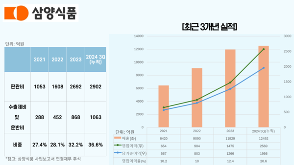 삼양식품 판관비 대비 수출제비·운반비 비중 및 3개년 실적. /정리=신현수 기자.