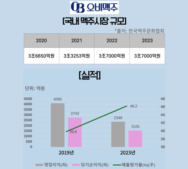 국내 맥주시장 규모 및 오비맥주 재무. / 정리=신현수 기자.