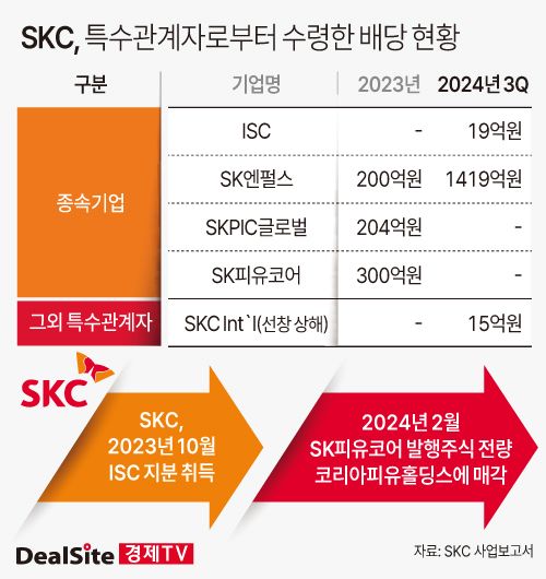SKC가 특수관계자로부터 수령한 배당금 추이.