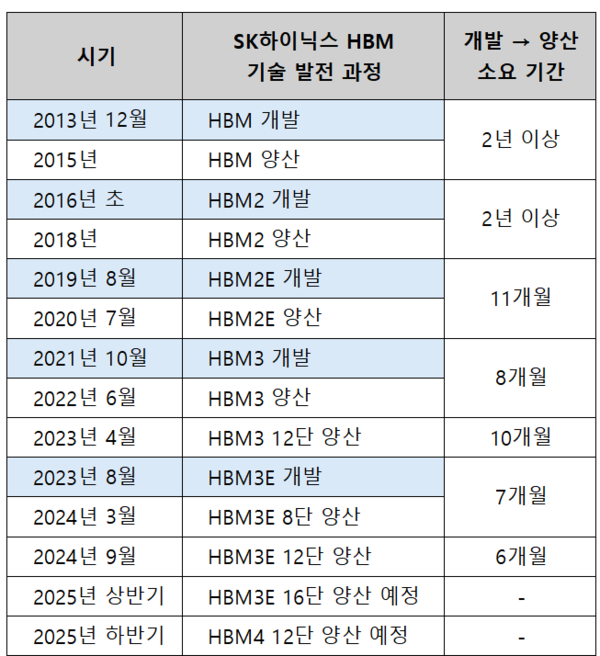 SK하이닉스 HBM 개발·양산 연혁&nbsp;