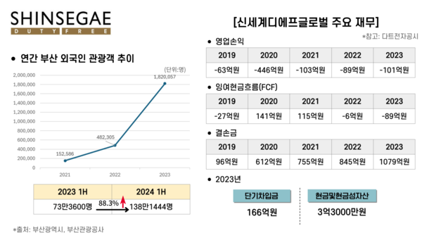신세계디에프글로벌 주요 재무 및 연간 부산 외국인 관광객 추이. / 정리=신현수 기자.