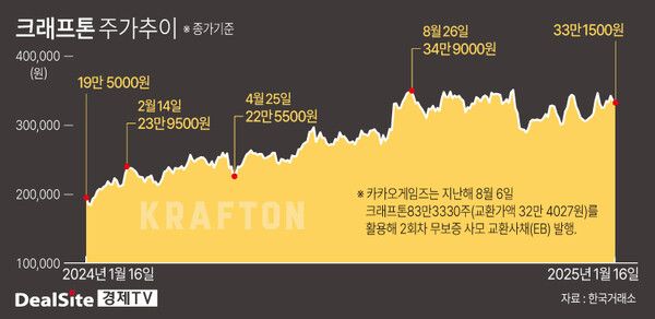 최근 1년 간 크래프톤 주가 추이.