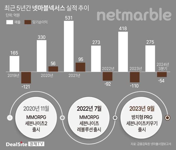 최근 5년간 넷마블넥서스 실적 추이.
