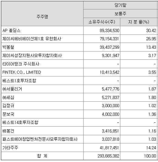 지난해말 기준 에어프레미아의 지분구조 / 출처=금융감독원 전자공시