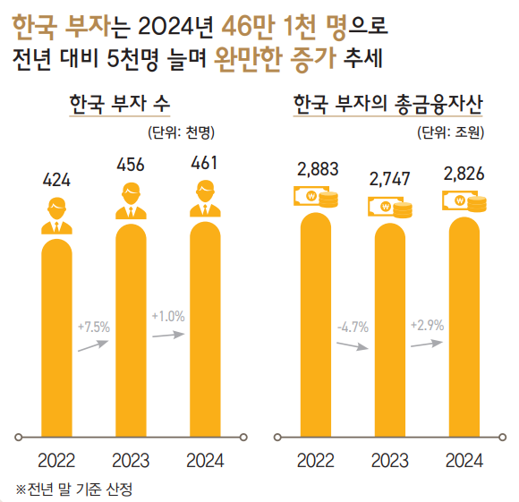 한국부자(금융자산과 부동산자산 각각 10억원 이상 보유)의 추이 / 사진=KB금융경영연구소 보고서