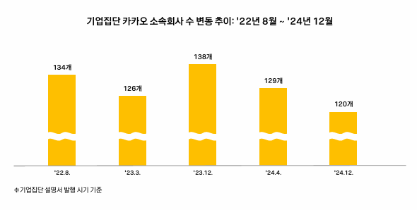 카카오 기업집단 계열사 수 변동 추이. (출처=카카오 기업집단 설명서)