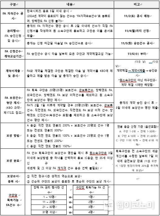 2025년 FA 관련 일정