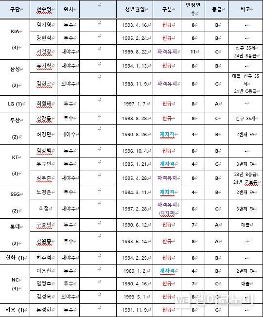2025년 FA 승인 선수 명단