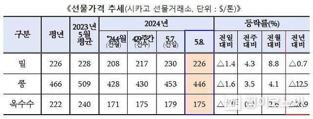 선물가격 추세(시카고 선물거래소, 단위 : $/톤)