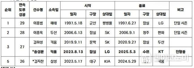 역대 연속 도루 성공 TOP5