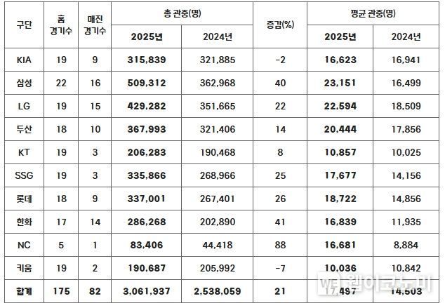 025년 구단별 관중 현황(2024-2025 홈 경기수 비교)