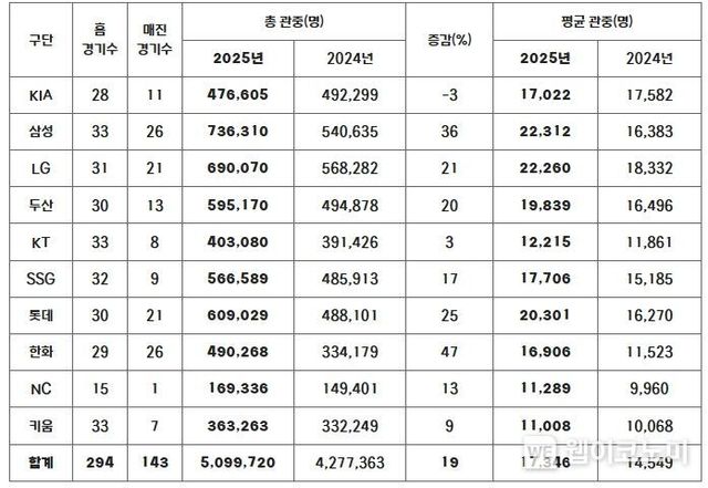 2025년 구단별 관중 현황(2024-2025 홈 경기수 비교)