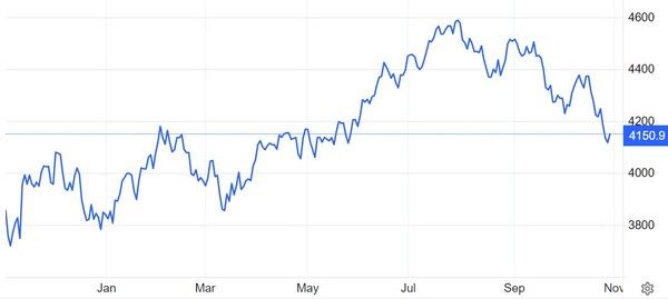 S&P500지수 추이 / 자료: 트레이딩이코노믹스