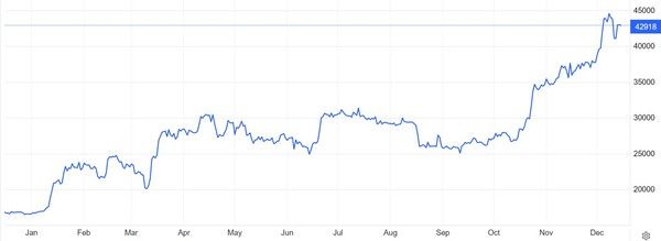 비트코인 가격(달러) 추이 / 자료: 트레이딩이코노믹스