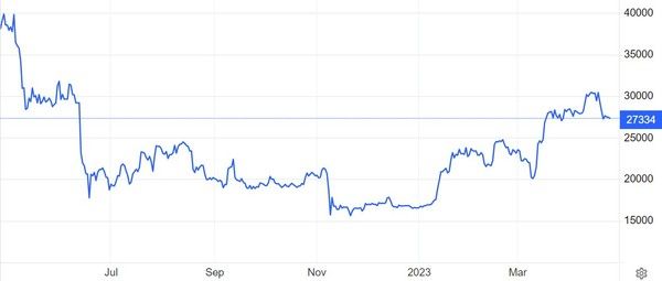 비트코인 가격(달러) 추이 / 자료=트레이딩이코노믹스