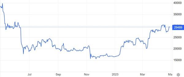 비트코인 가격(달러) 추이 / 자료=트레이딩이코노믹스