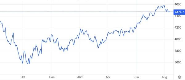 S&P500지수 추이 / 자료: 트레이딩이코노믹스