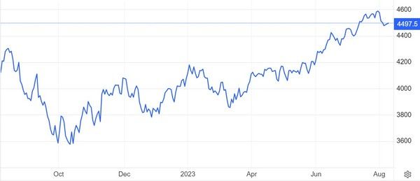 S&P500지수 추이 / 자료: 트레이딩이코노믹스