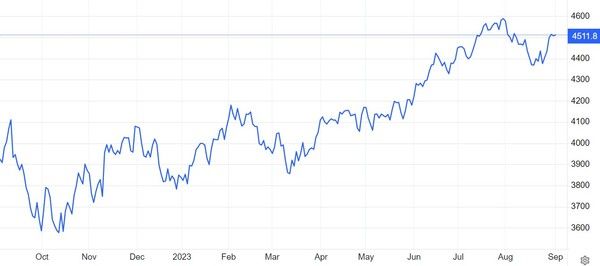 S&P500지수 추이 / 자료: 트레이딩이코노믹스