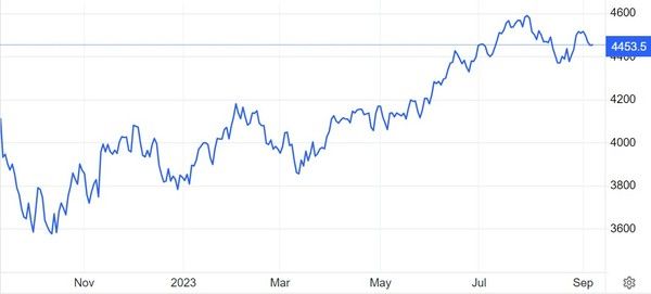S&P500지수 추이 / 자료: 트레이딩이코노믹스