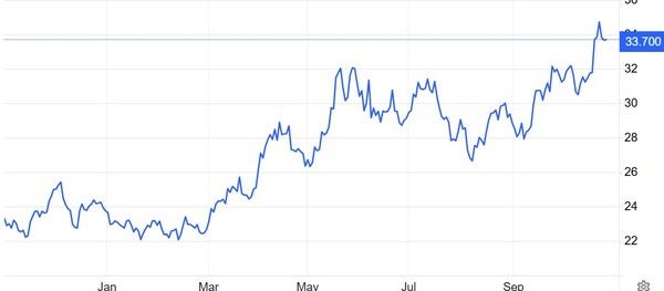 온스당 은값(달러) 추이 / 자료: 트레이딩이코노믹스
