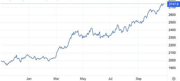 온스당 금값(달러) 추이 / 자료: 트레이딩이코노믹스