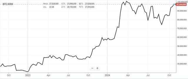 비트코인 가격 추이(원) / 자료=업비트