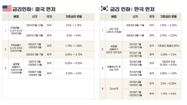 2000년 이후 한국은행의 선제적 인하 사례 / 자료=구혜영 칼럼니스트)