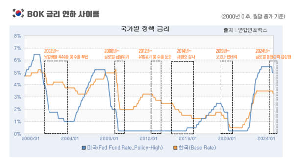2000년 이후 한국 기준금리 인하 사이클과 원인 / 자료=구혜영 칼럼니스트)