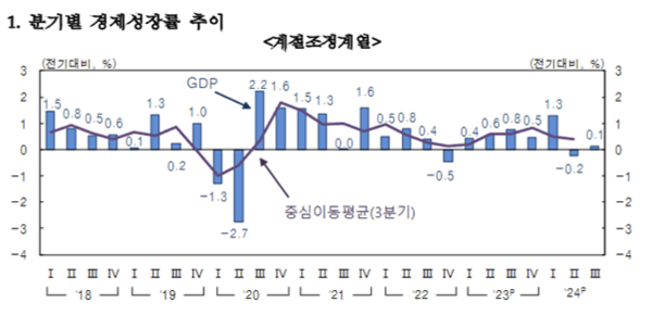 2018년 이후 한국 분기별 실질GDP 추이 / 자료=한국은행