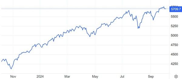 S&P500지수 추이 / 자료: 트레이딩이코노믹스