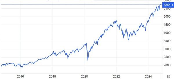 S&P500지수 추이 / 자료: 트레이딩이코노믹스