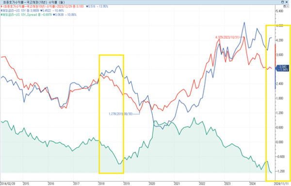 한/미 장기금리 스프레드 (노란색 박스: 역전폭 확대 구간) (출처: 인포맥스)